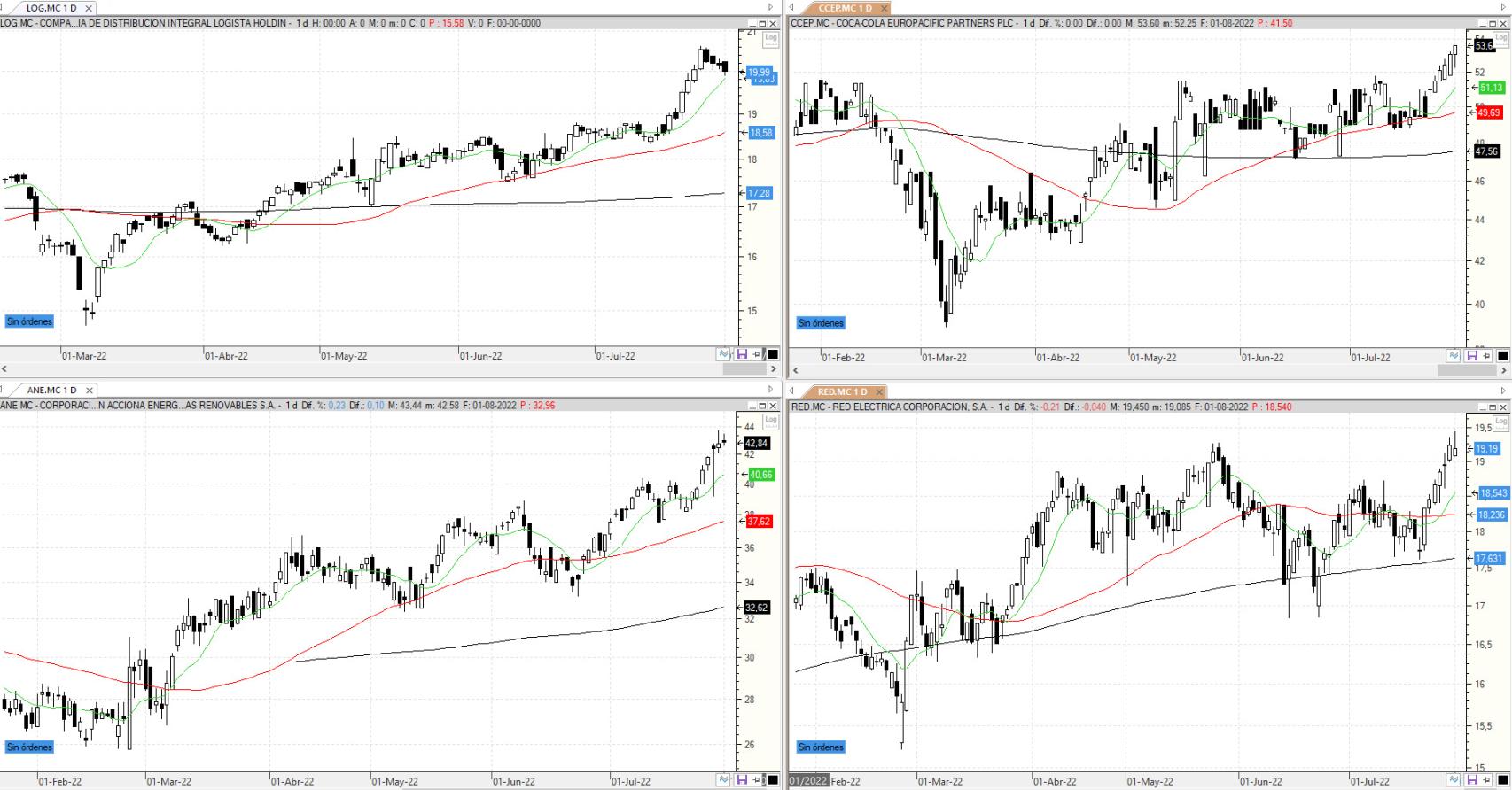 Evolución de los valores bajo seguimiento