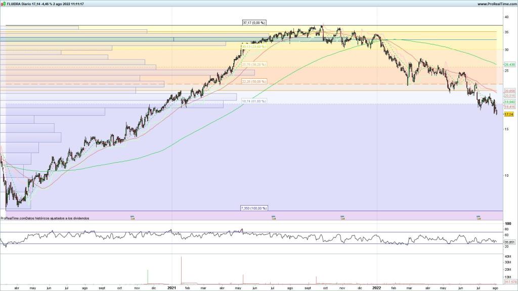 Evolución de las acciones de Fluidra