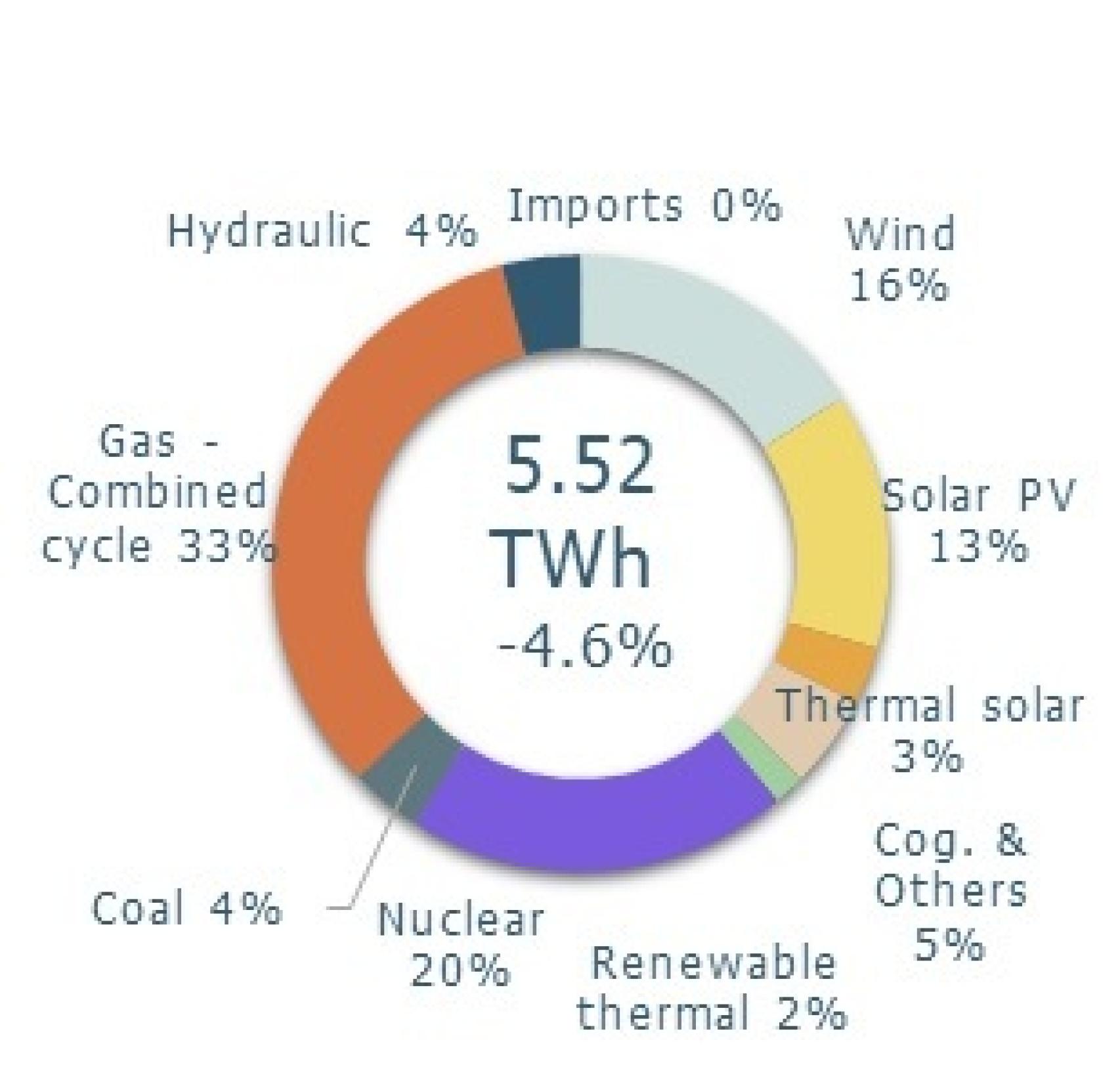 Mix eléctrico en España