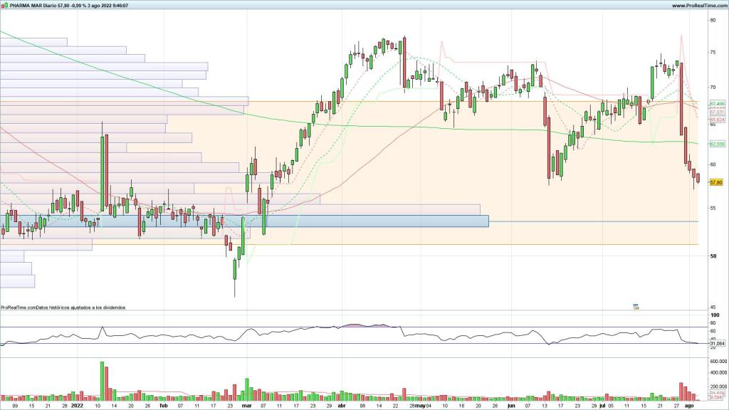 Evolución de las acciones de PharmaMar