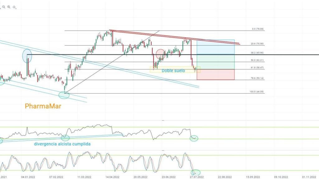 Gráfico de PharmaMar