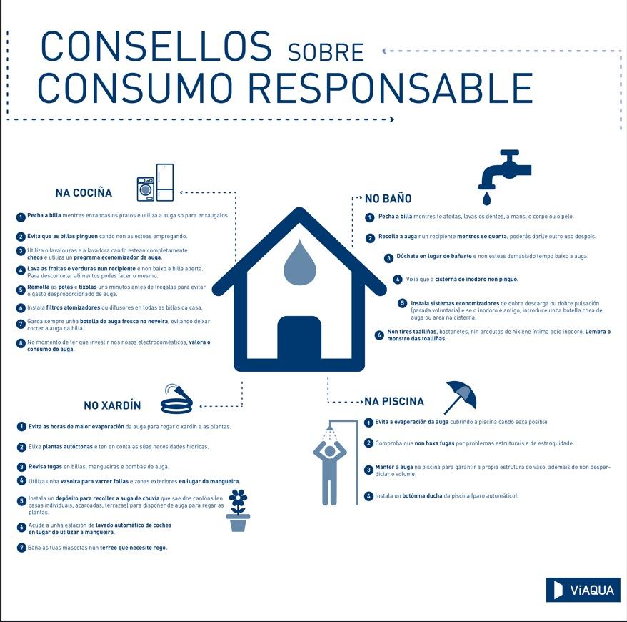 Consejos para la concienciación del uso del agua.
