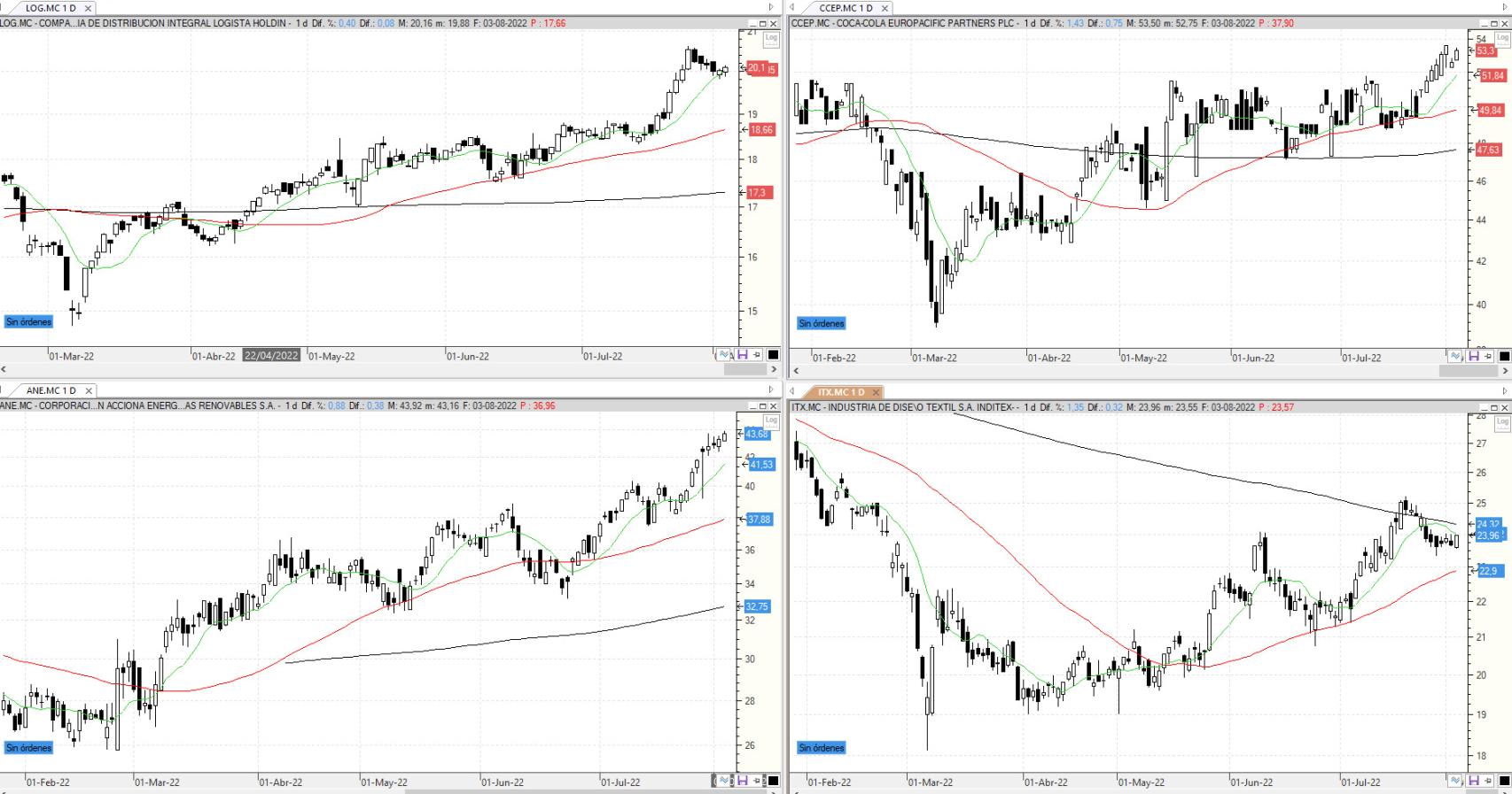 Evolución de los valores bajo seguimiento