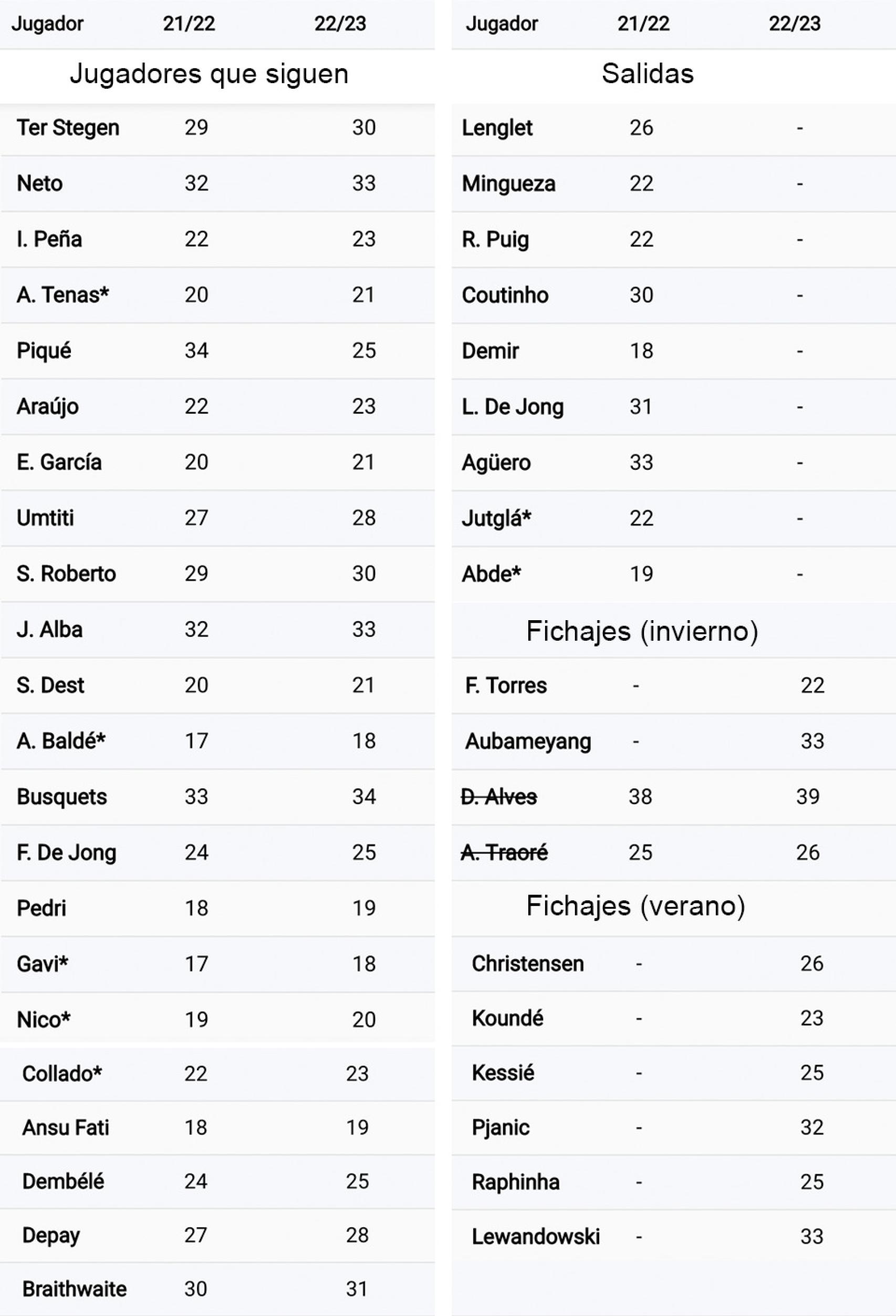 *Con ficha en el B 21/22 // Alves y Adama no cuentan al no estar al comienzo de la 21/22 y no seguir en la 22/23