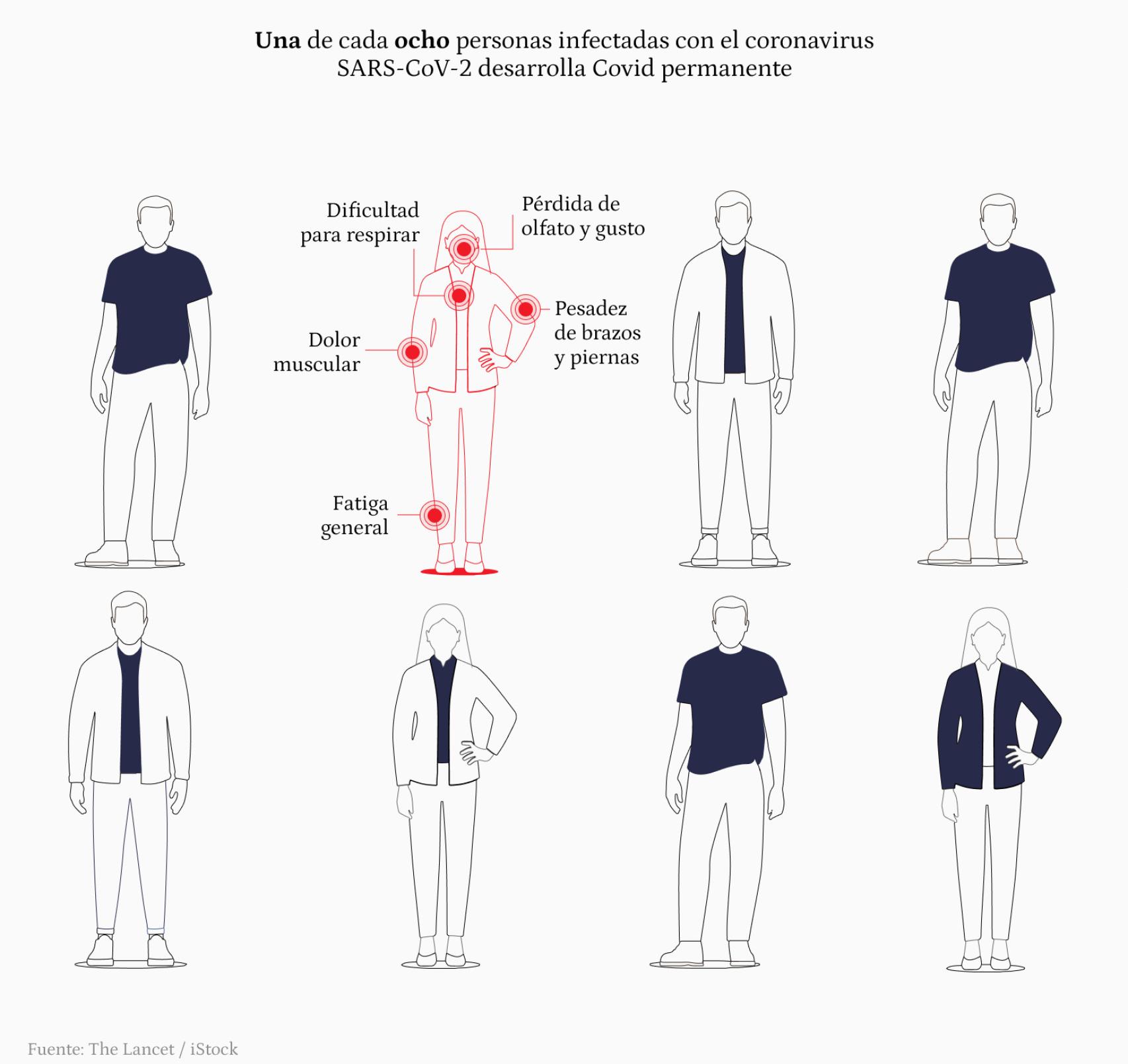 Síntomas más comunes de la Covid persistente.