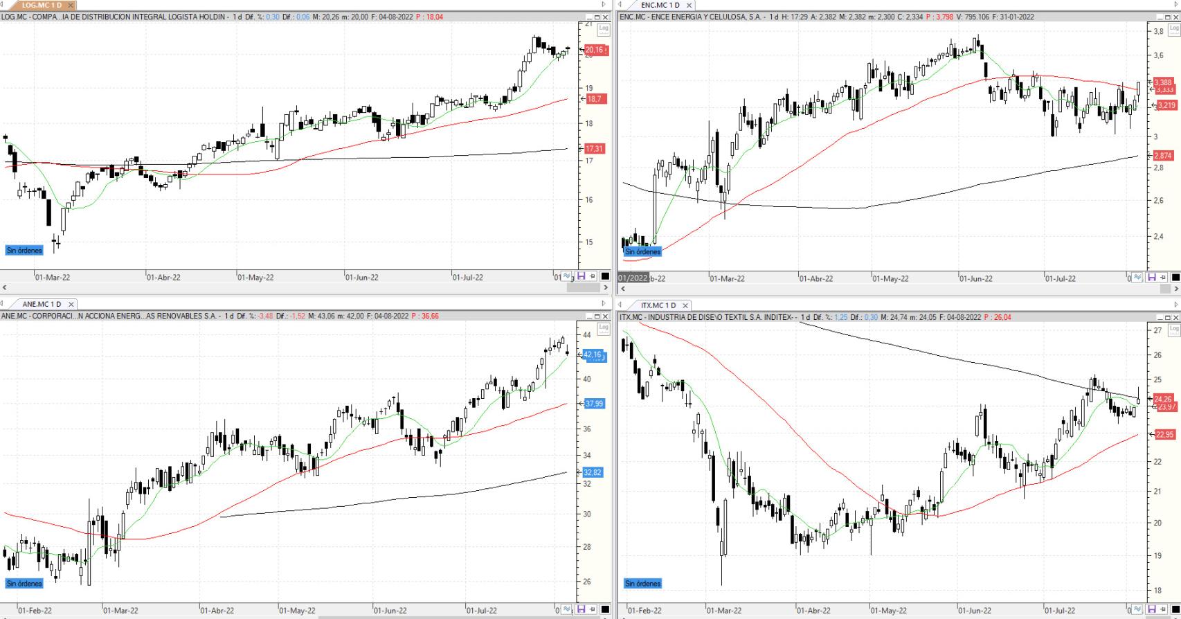 Evolución de los valores bajo seguimiento