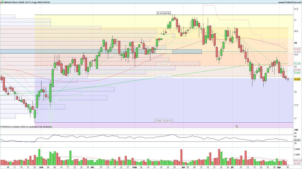 Evolución de las acciones de Enagás