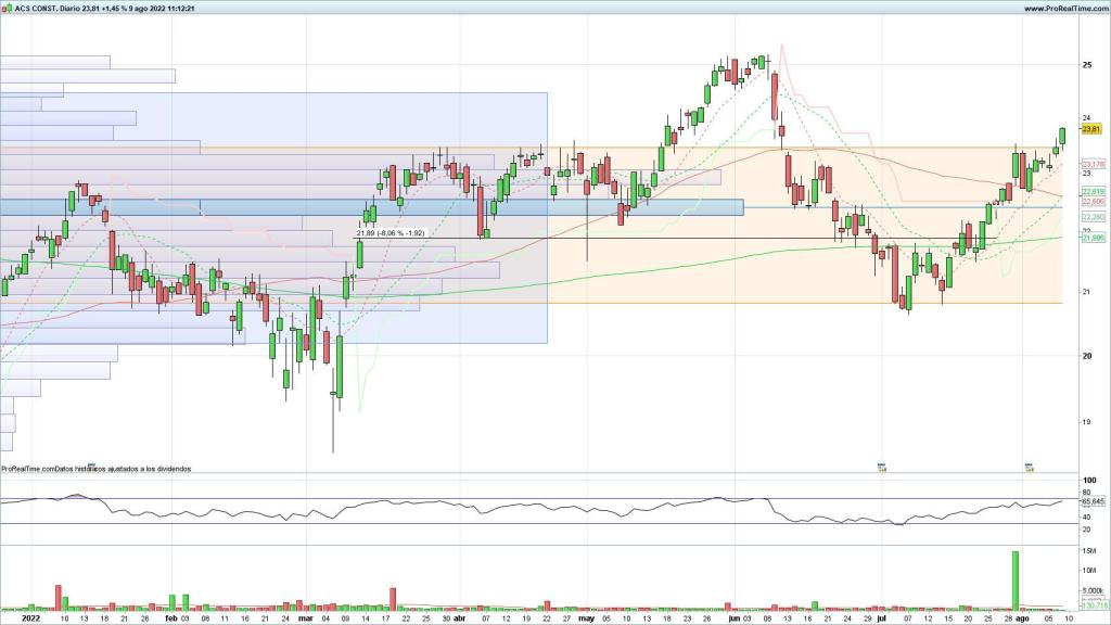 Evolución de las acciones de ACS