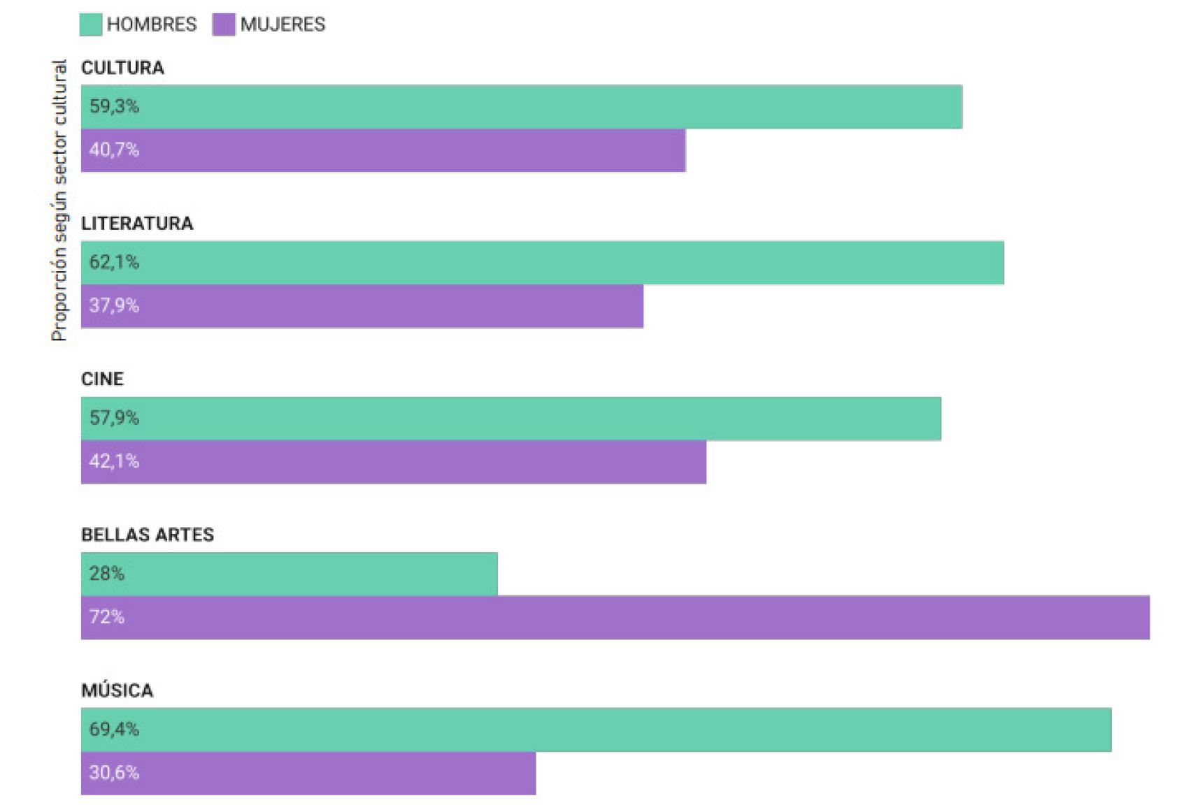 Diversidad de género en el sector cultural español en 2021
