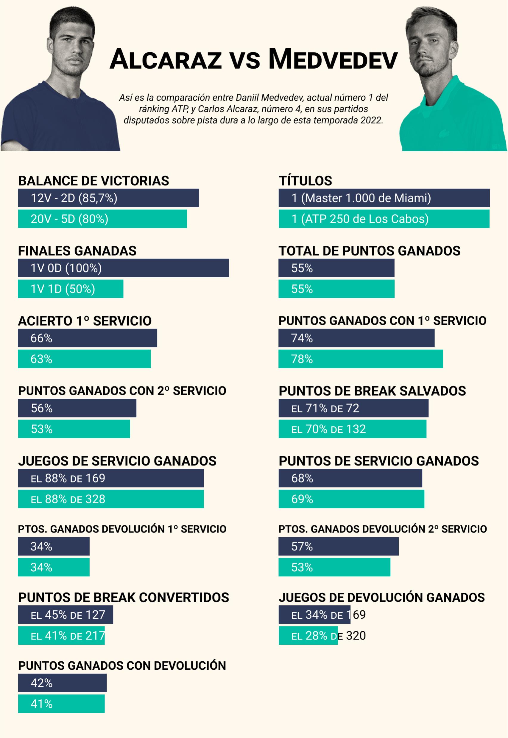 Comparativa entre Carlos Alcaraz y Daniil Medvedev sobre pista dura en 2022