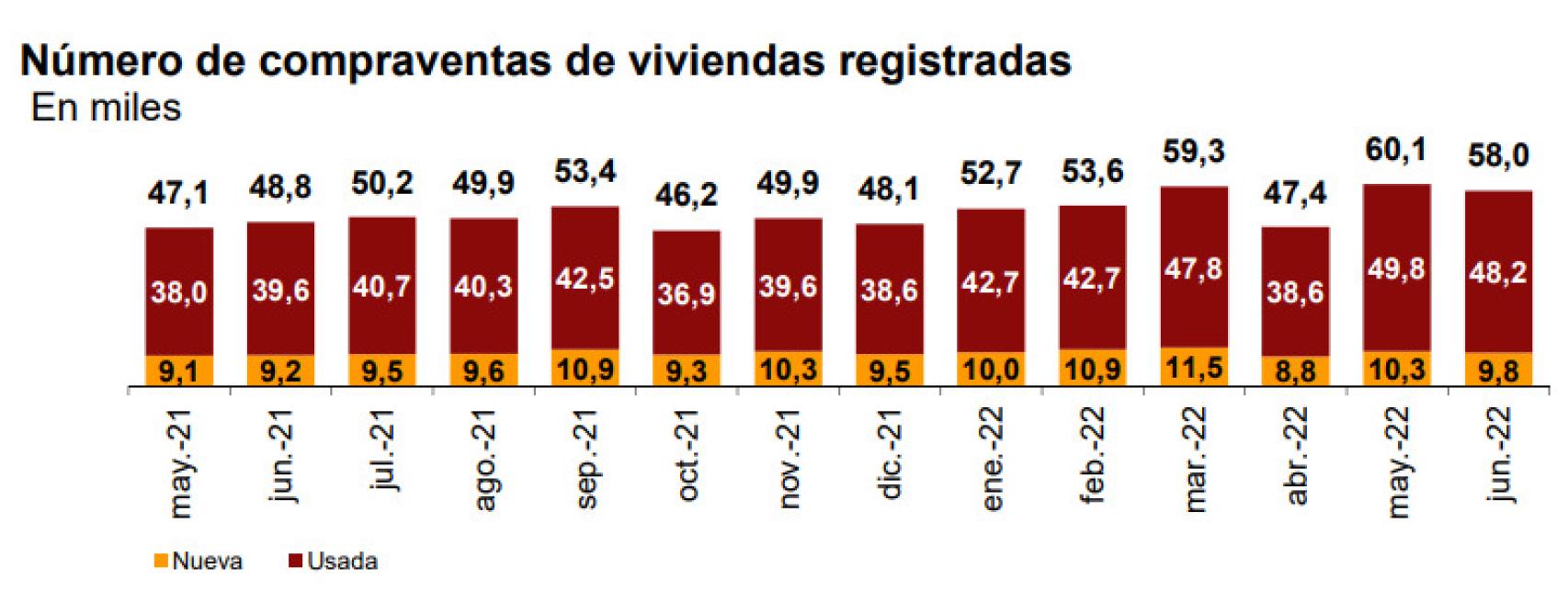 Compraventa de viviendas registradas