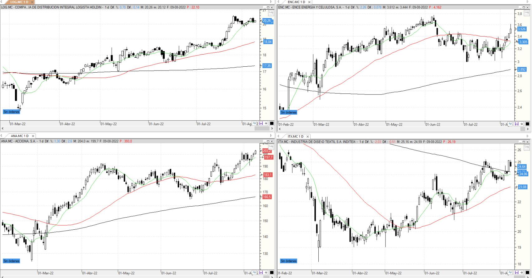 Evolución de los valores bajo seguimiento