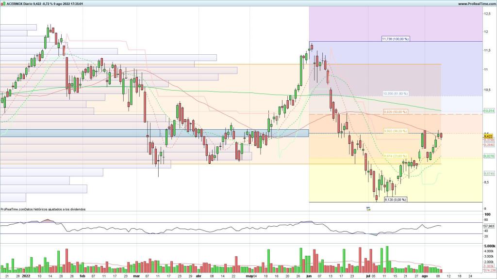 Evolución de las acciones de Acerinox