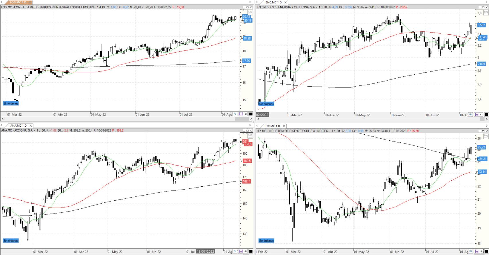 Evolución de los valores bajo seguimiento