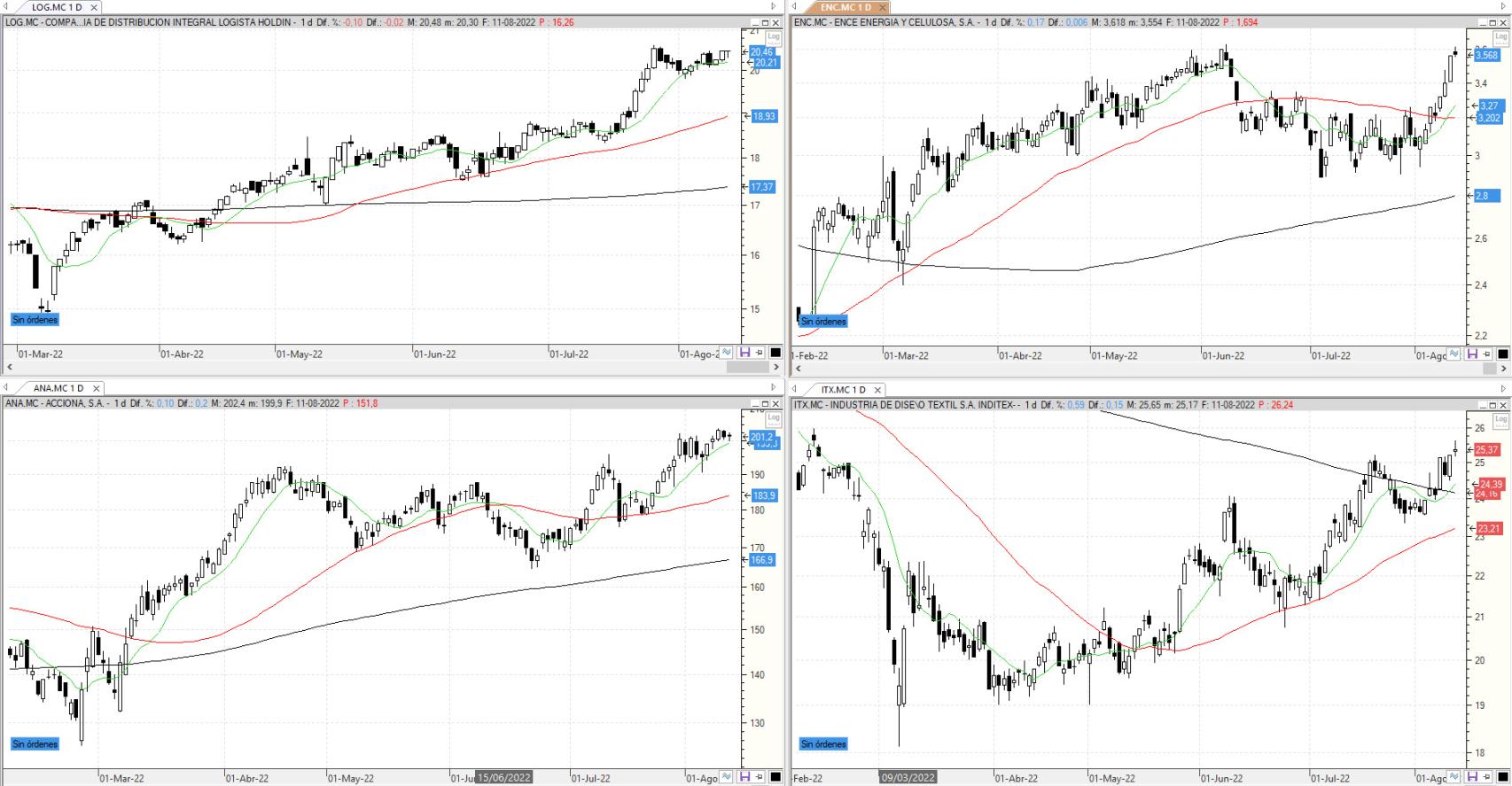 Evolución de los valores bajo seguimiento