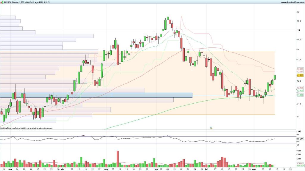 Evolución de las acciones de Repsol