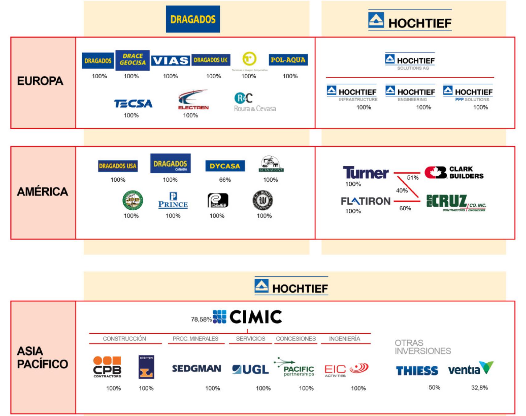 Filiales de ACS. Hochtief ya tiene el 100% de Cimic tras la OPA.