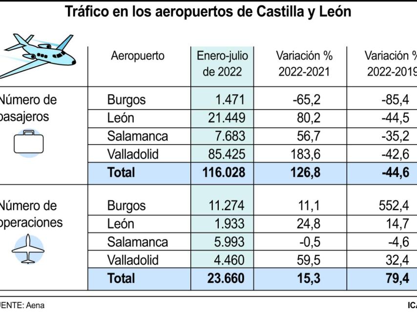 Tráfico en los aeropuertos de Castilla y León.
