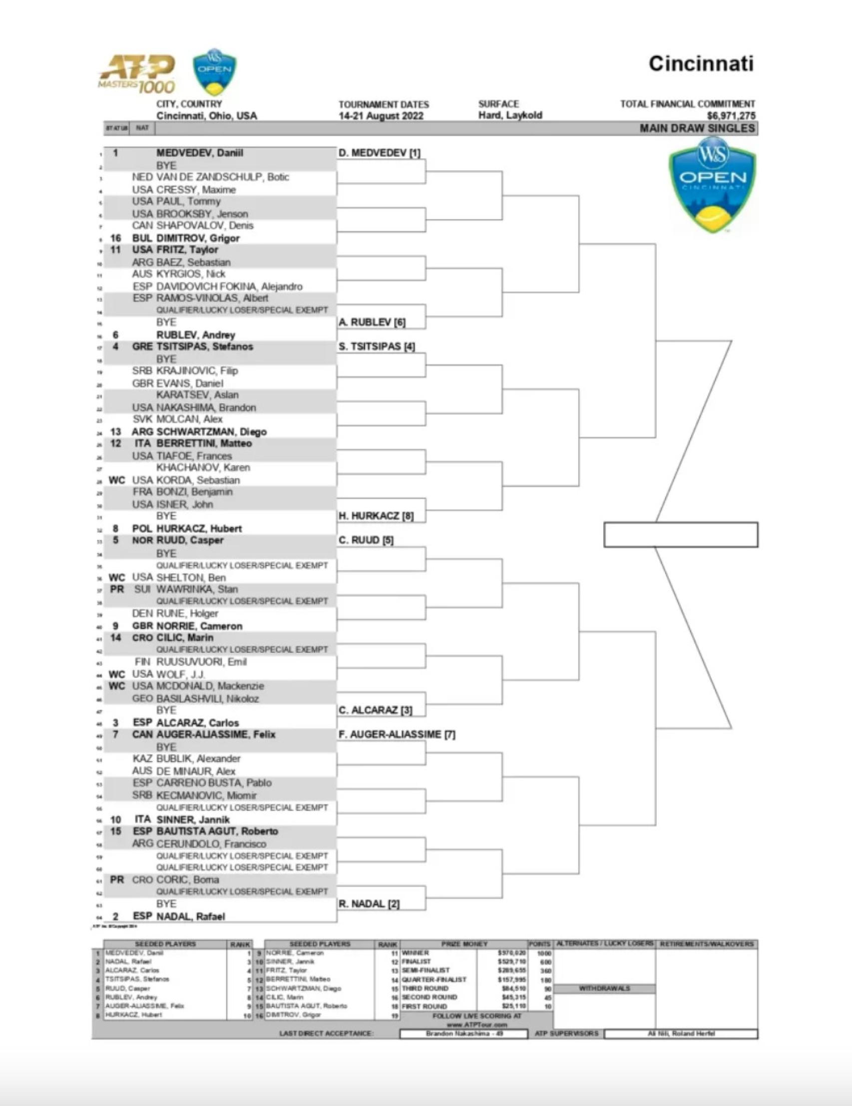 Así queda el cuadro del Masters 1.000 de Cincinnati 2022