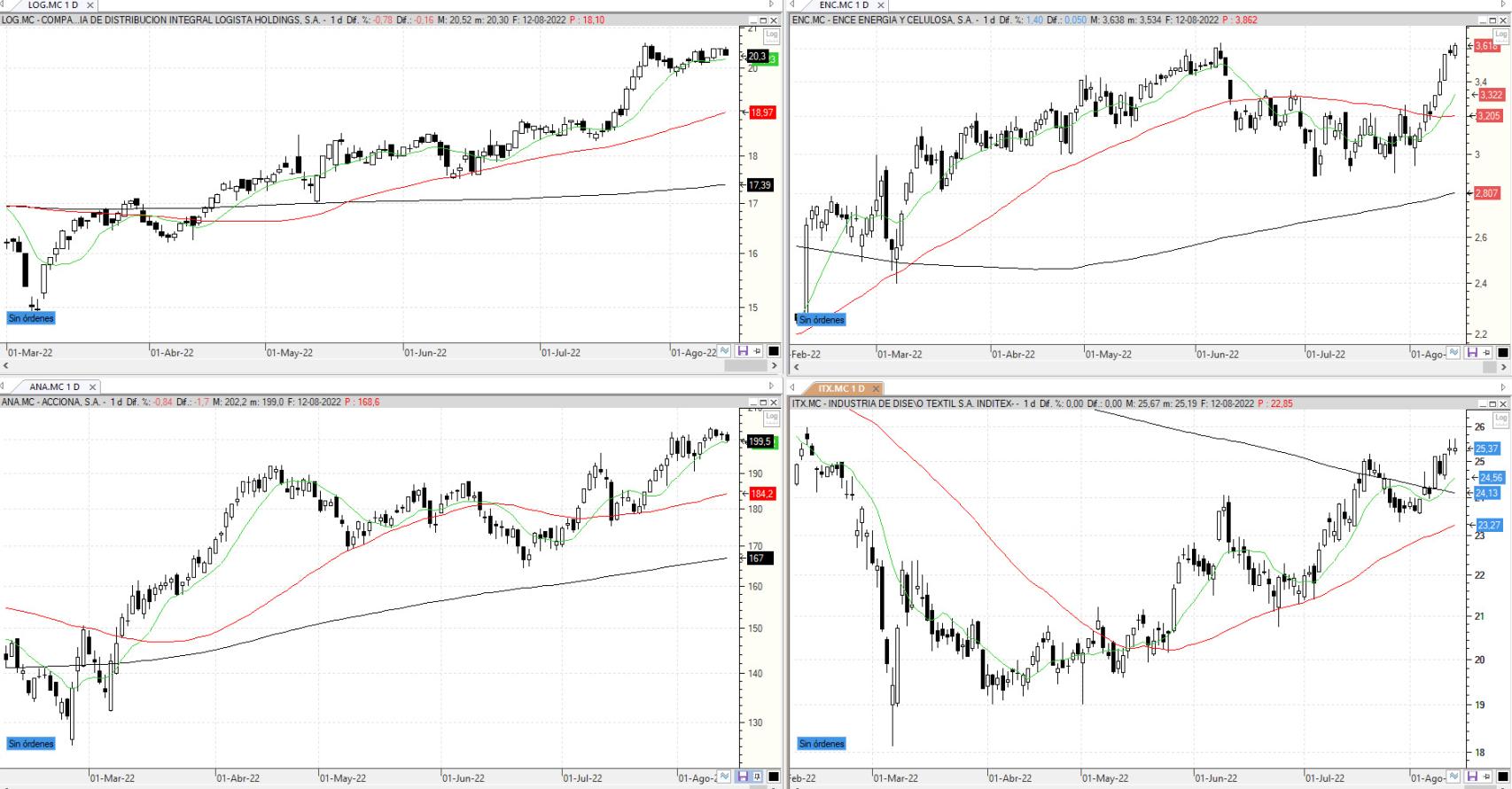 Evolución de los valores bajo seguimiento