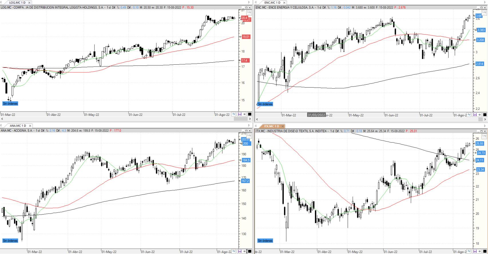 Evolución de los valores bajo seguimiento