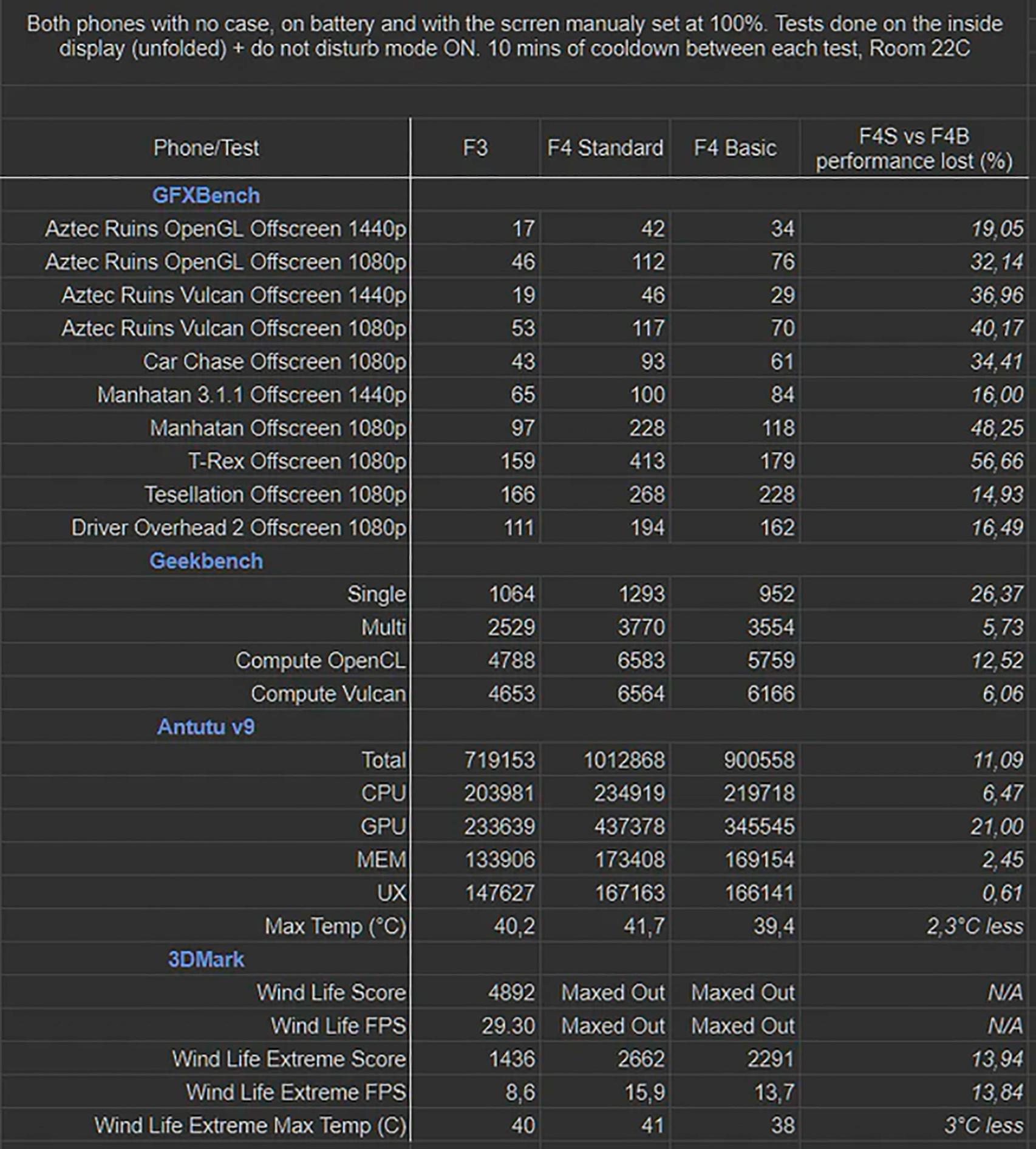 Comparativa entre modo light, estándar y Z Flip 3