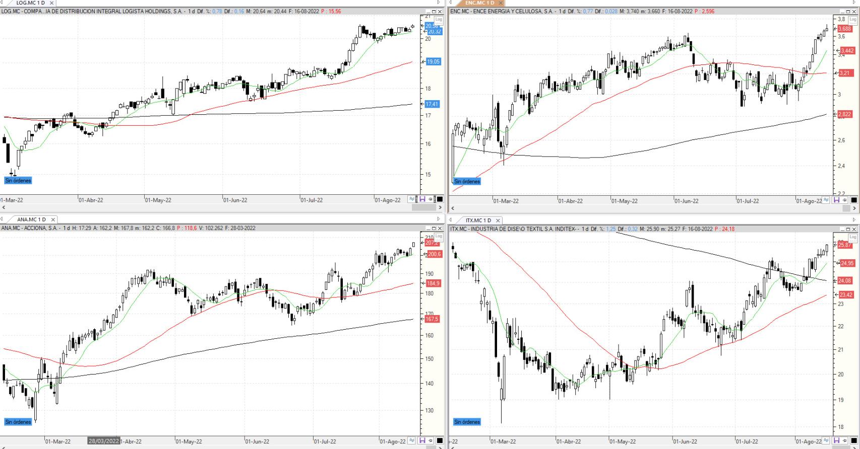 Evolución de los valores bajo seguimiento