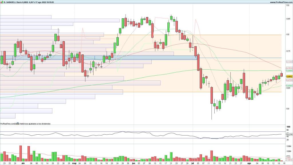Evolución de las acciones del Banco Sabadell