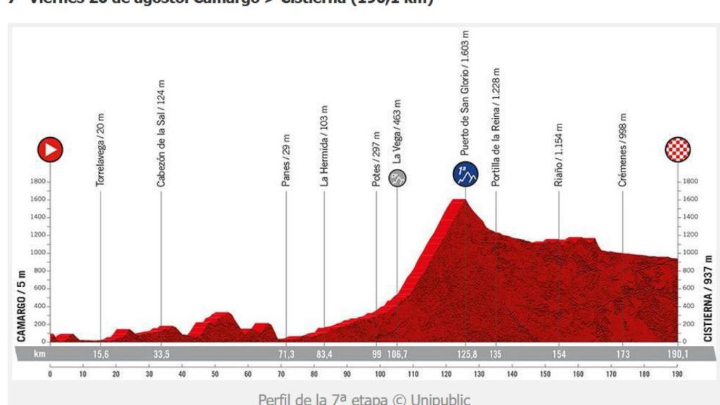Etapa en la Cistierna