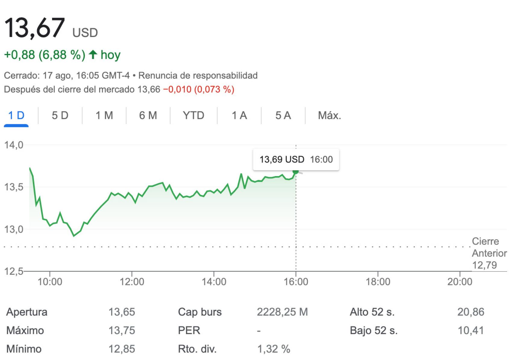 Crecimiento en la bolsa de Nueva York del Manchester United durante el miércoles 17 de agosto