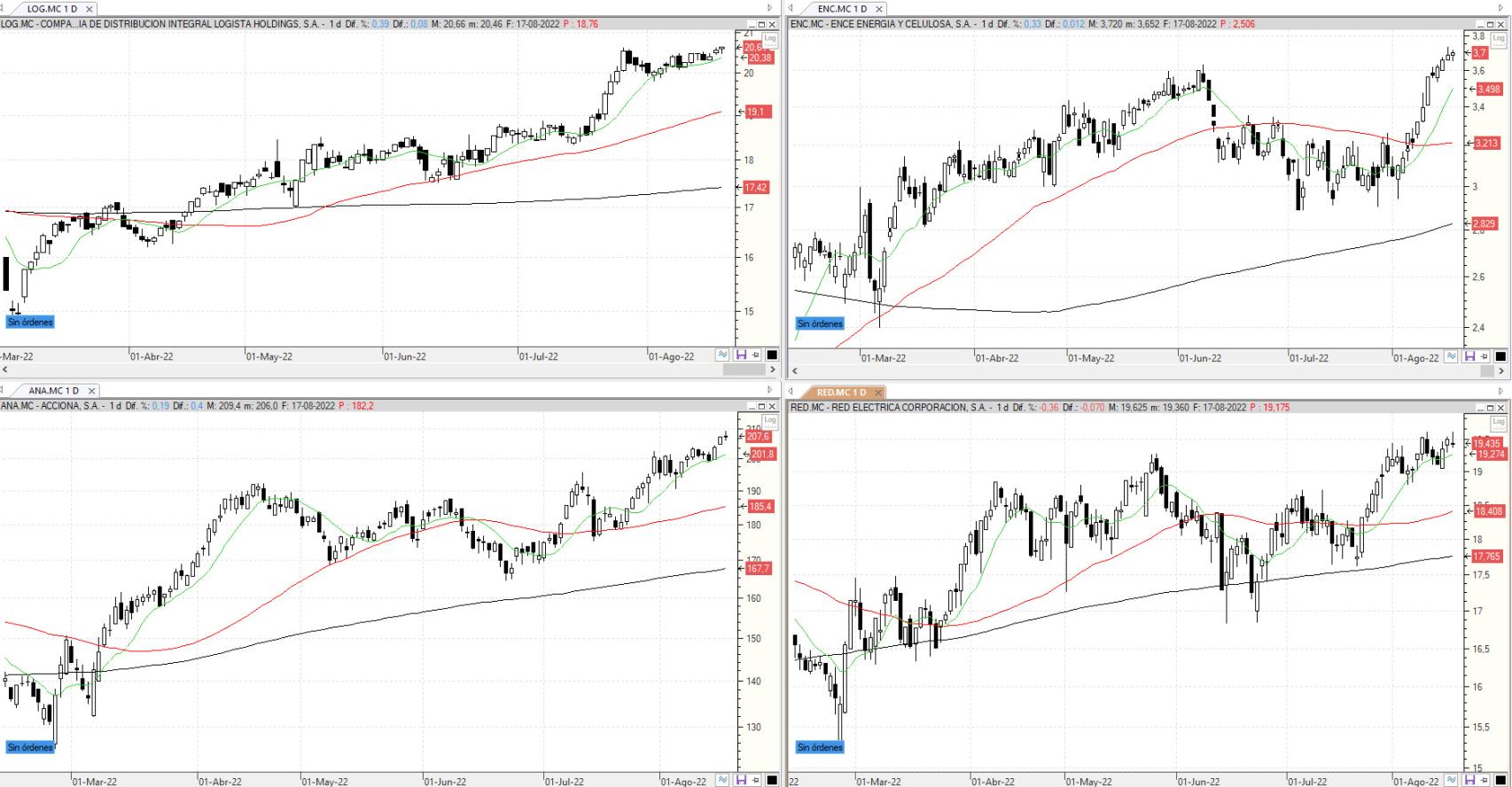 Evolución de los valores bajo seguimiento