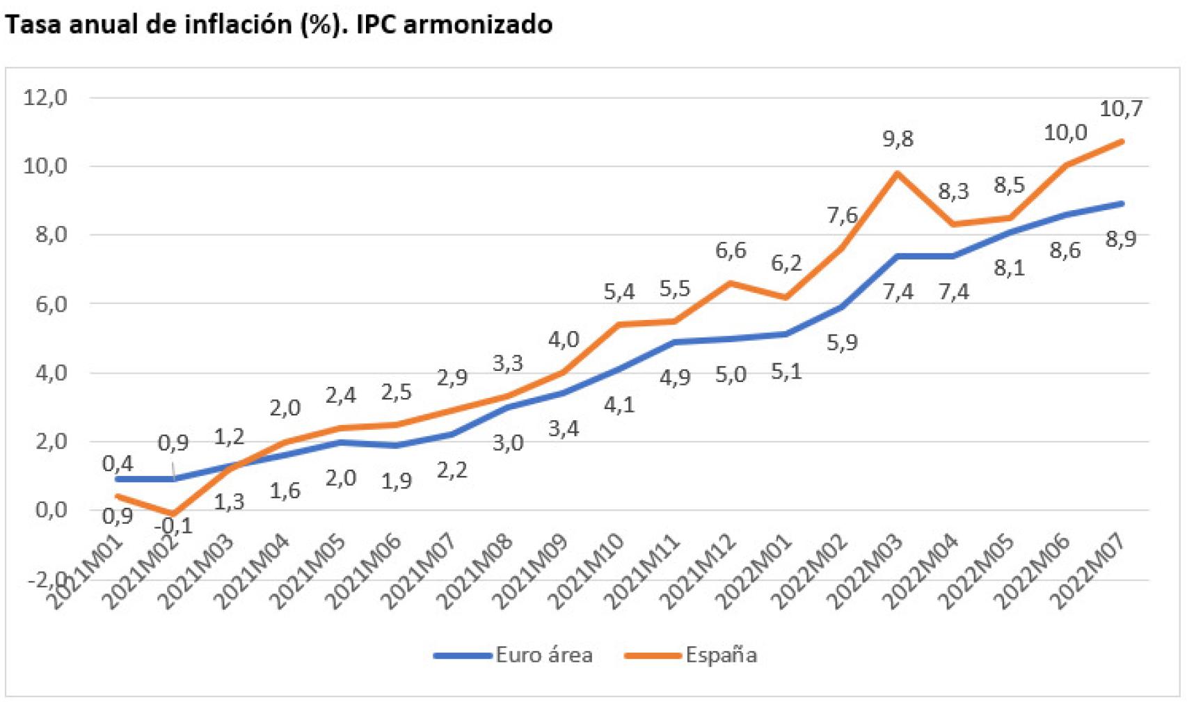 Fuente: Eurostat