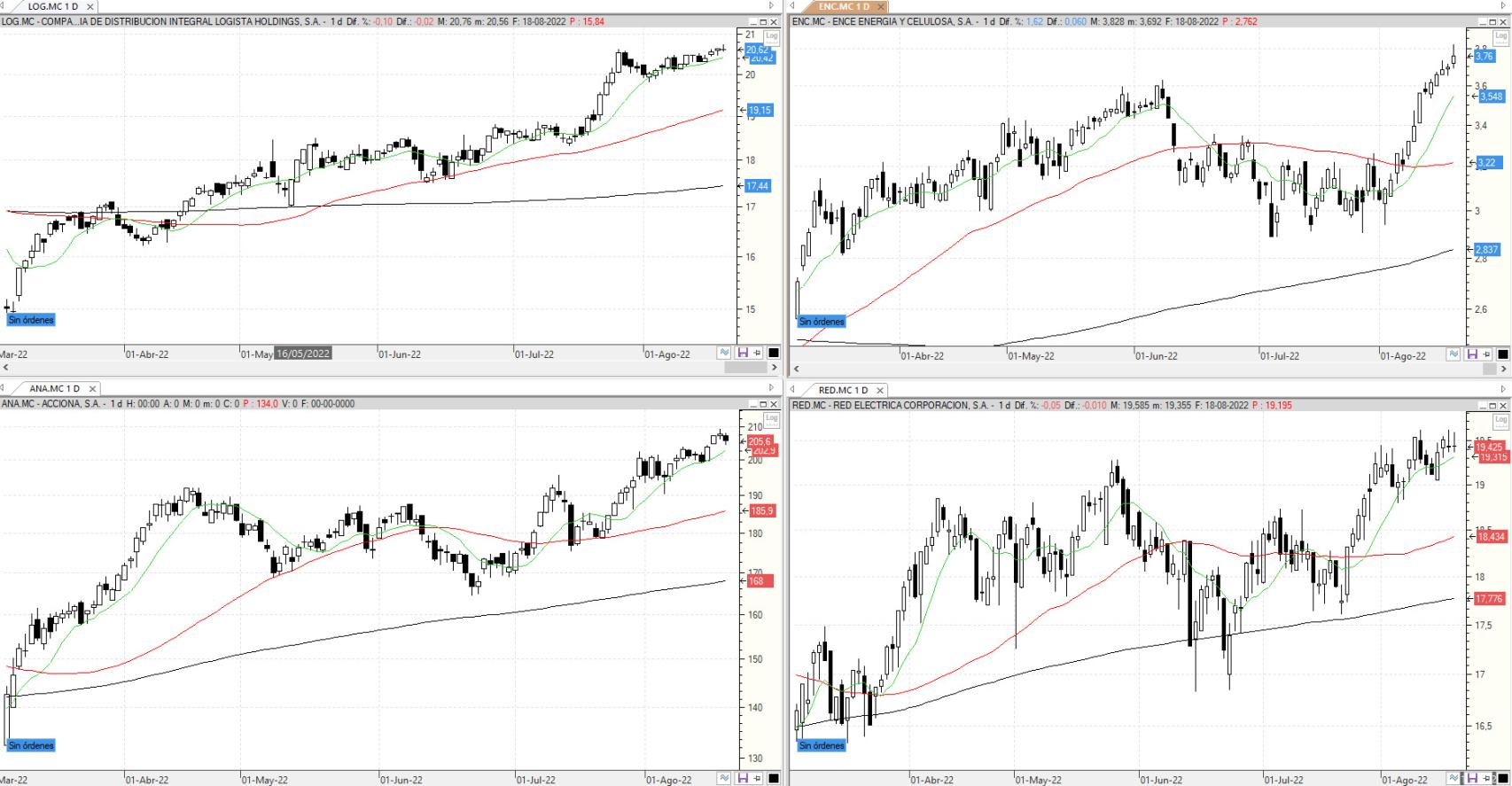 Evolución de los valores bajo seguimiento