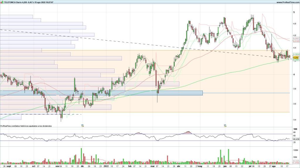 Evolución de las acciones de Telefónica