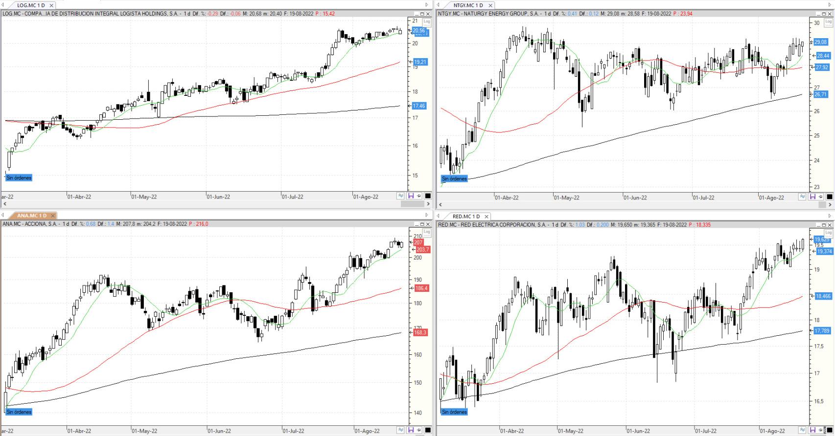 Evolución de los valores bajo seguimiento