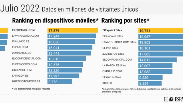 Ranking de medios digitales. Fuente: Comscore julio 2022.