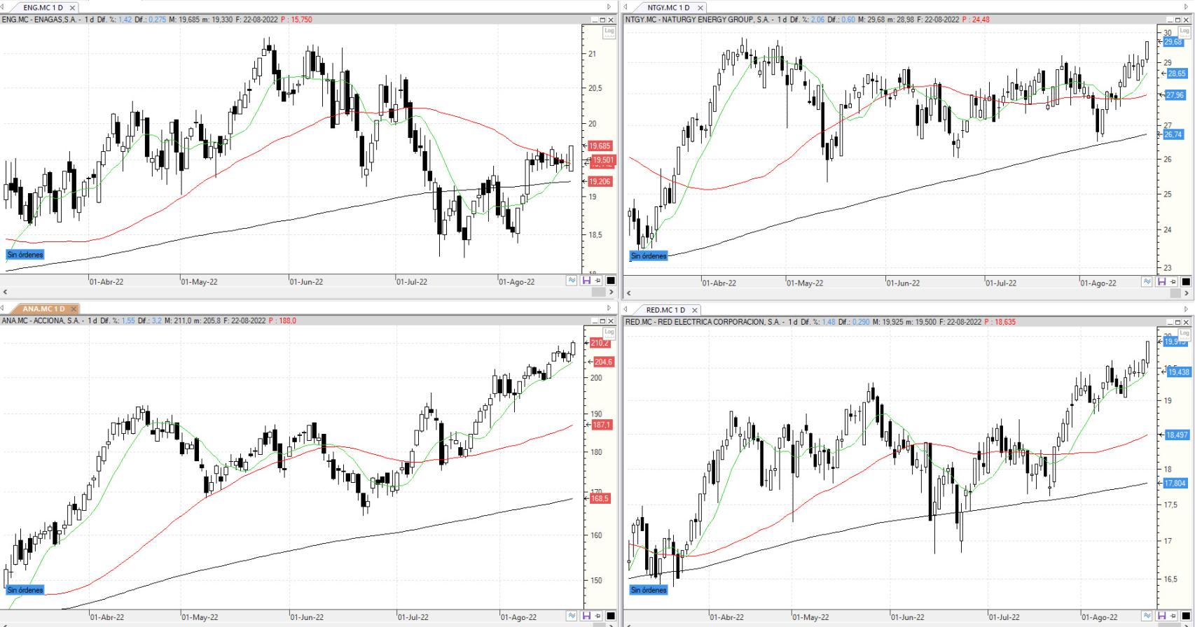 Evolución de los valores bajo seguimiento