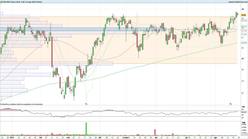 Evolución de las acciones de Naturgy