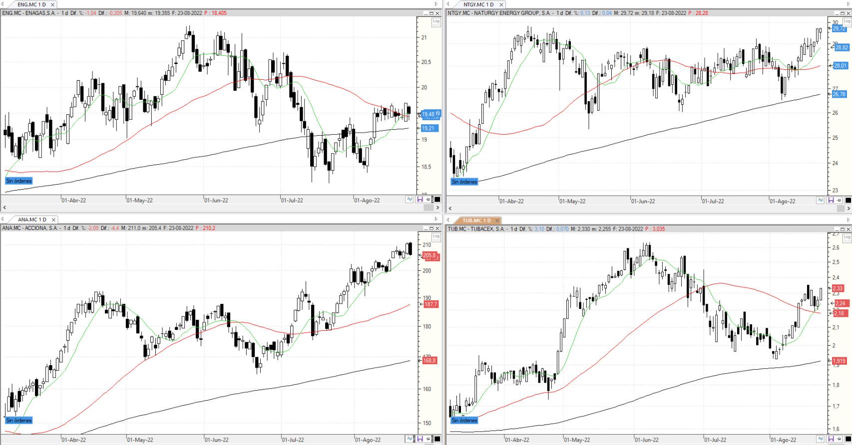 Evolución de los valores bajo seguimiento