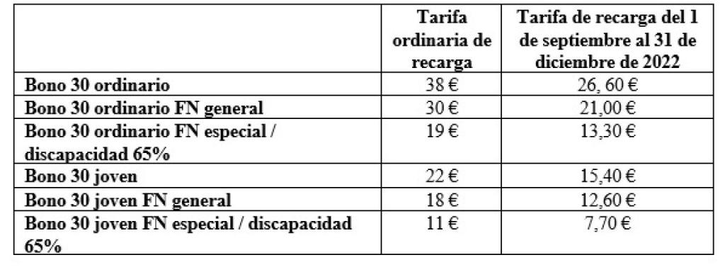 Bonificaciones en Auvasa 1