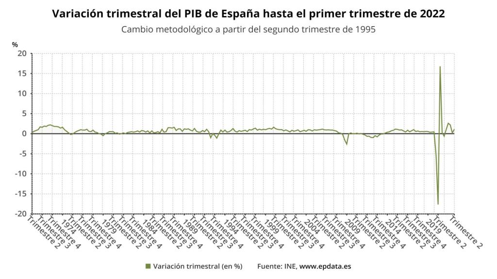 Producto Interior Bruto (PIB) en el segundo trimestre, en gráficos
