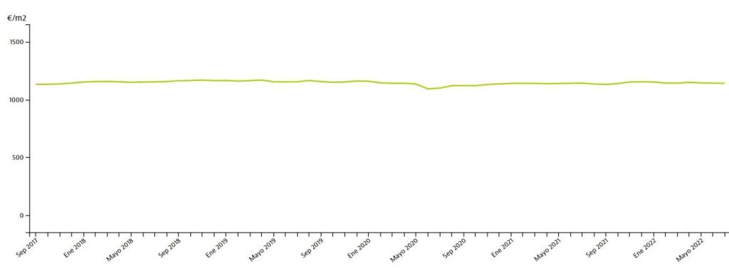 El precio de la vivienda se ha mantenido sin grandes variaciones desde 2017