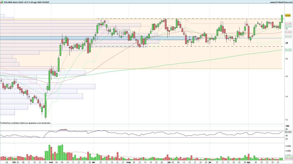 Evolución de las acciones de Solaria