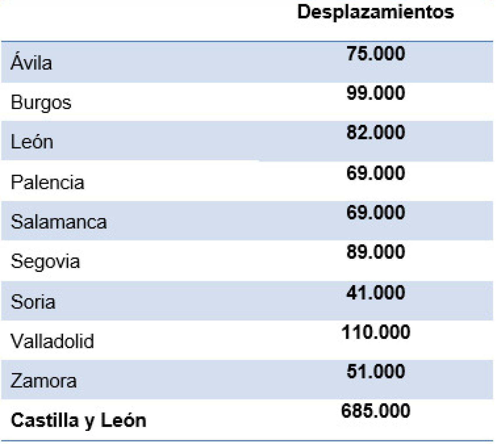 Desplazamientos previstos en Castilla y León