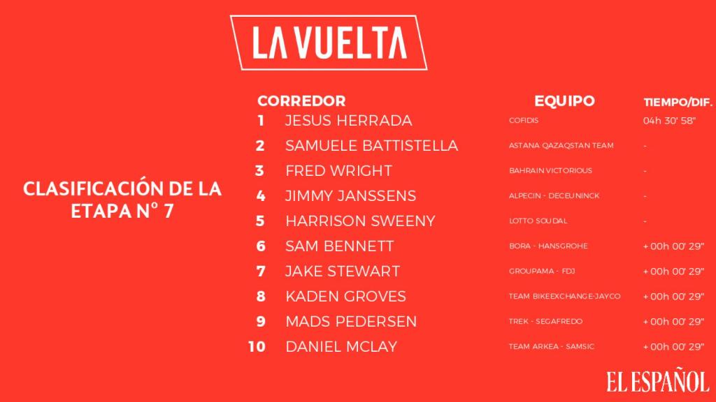 Clasificación de la 7ª etapa de La Vuelta 2022