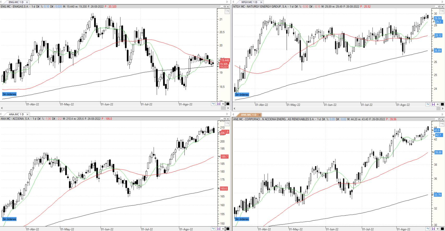 Evolución de los valores bajo seguimiento
