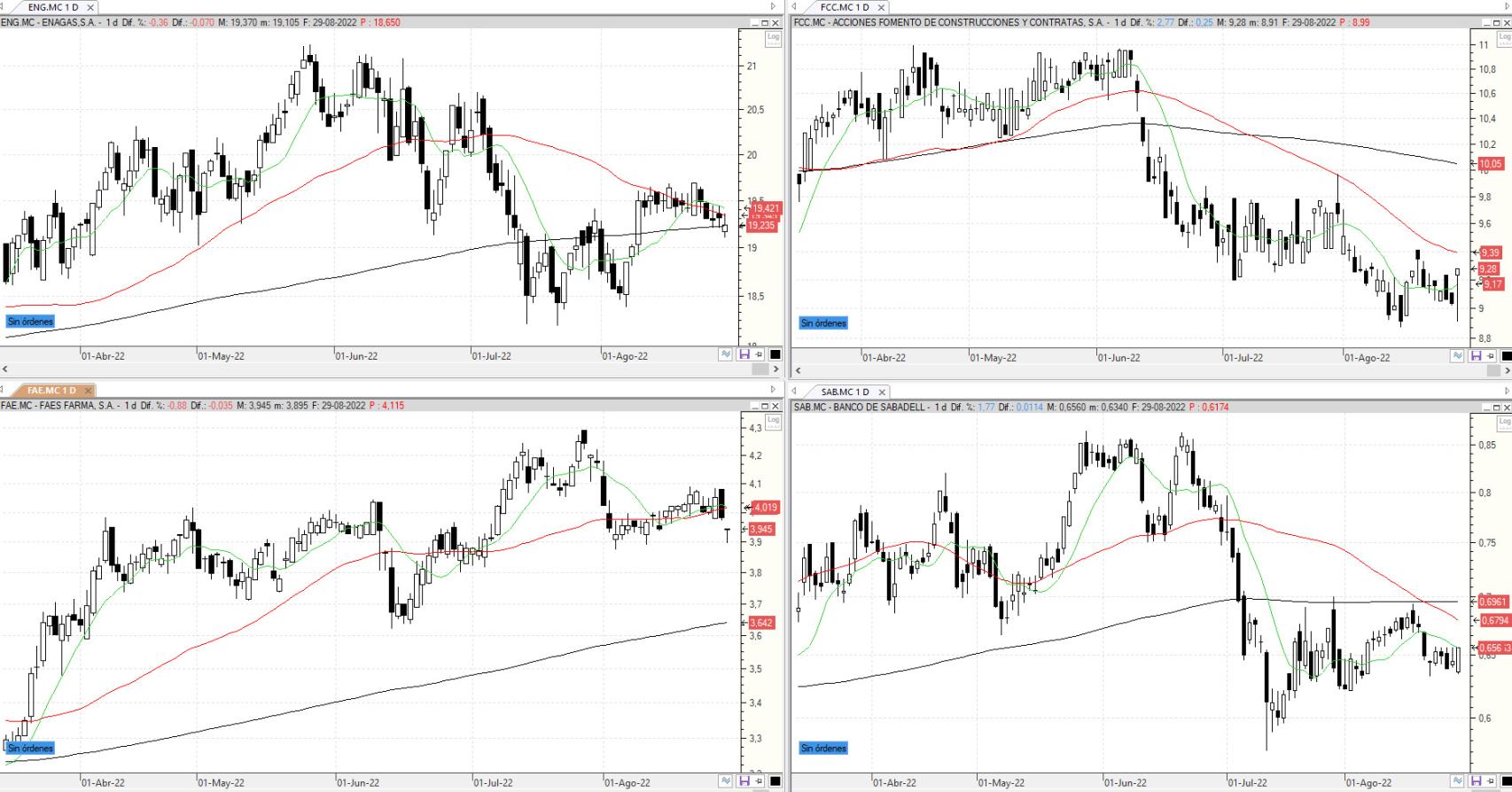 Evolución de los valores bajo seguimiento