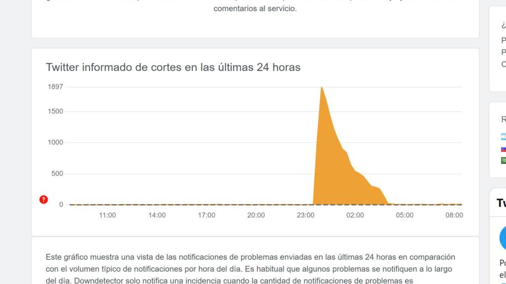 Captura de caída de Twitter en DownDetector