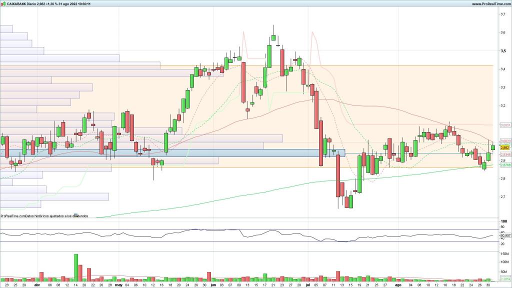 Evolución de las acciones de CaixaBank