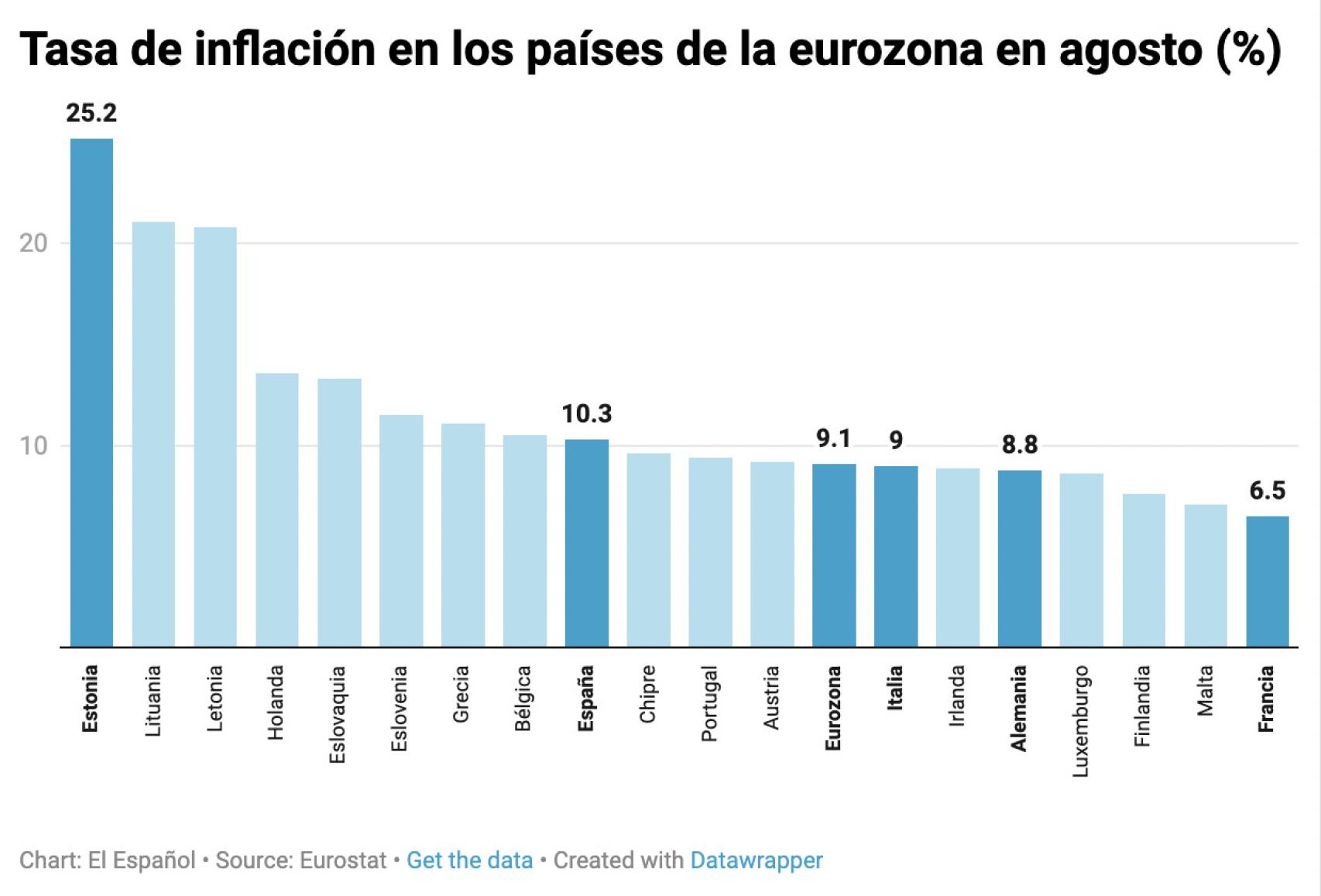 Tasa de inflación en los países de la eurozona en agosto